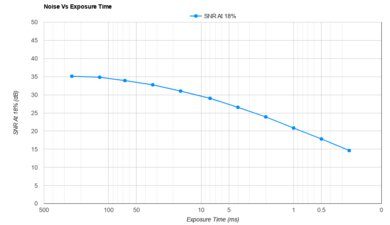 Nikon ZR Noise Vs Exposure Time