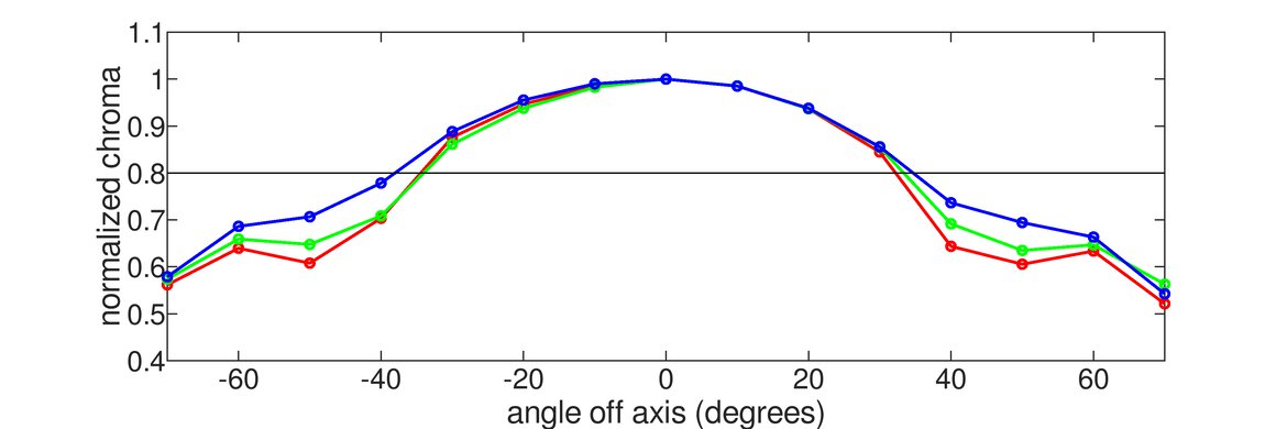 Dell U2723QE Vertical Chroma Graph