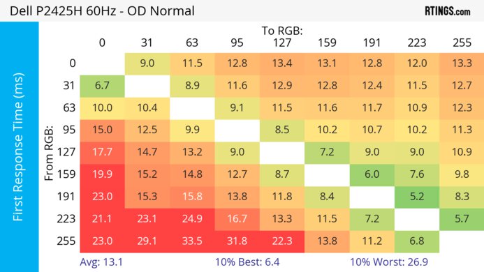 Dell P2425H 60Hz First Response Heatmap