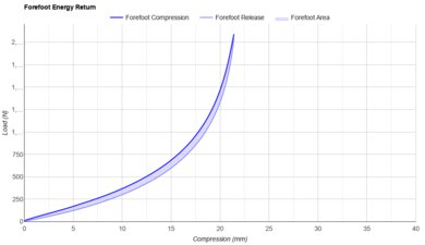adidas Adizero Adios Pro 4 Forefoot Energy Return