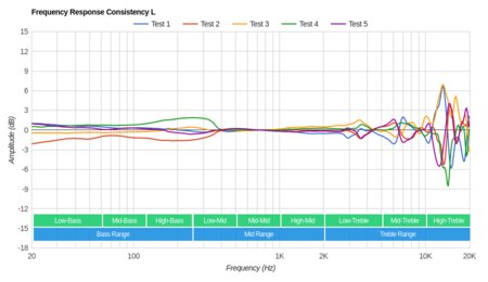Sony MDR-XB950B1 Wireless Consistency L