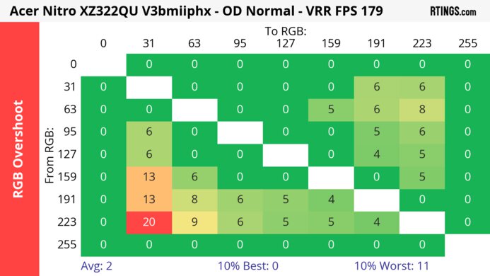 Acer Nitro XZ322QU V3bmiiphx Heatmap RGB Overshoot