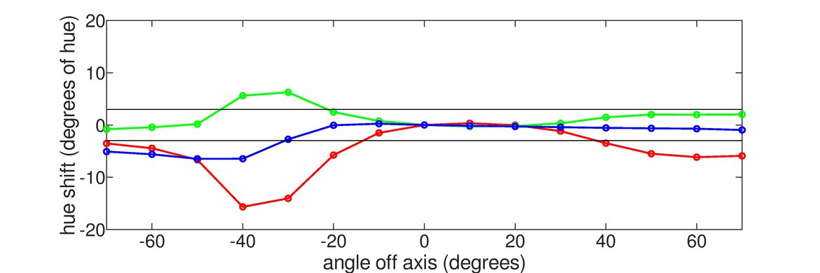 Dell S2417DG Vertical Hue Graph