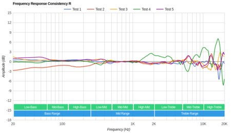 Turtle Beach Stealth 700 Wireless Consistency R