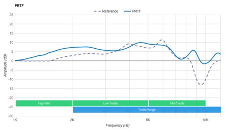 Shure AONIC 50 Wireless PRTF