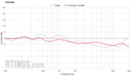 Samsung HW-Q600C Crosstalk