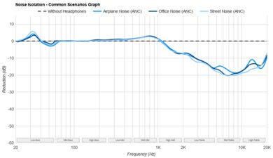 Astro A40 TR Headset + MixAmp Pro 2019 Noise Isolation - Common Scenarios Graph