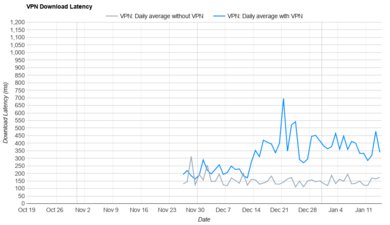 TunnelBear Download Latency Graph
