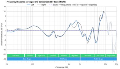 Anker Soundcore Space One Wireless Peaks/Dips Graph