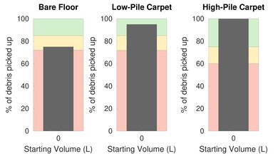 NaceCare HVR 200 Henry Pet Hair Graph