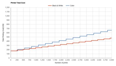 HP OfficeJet Pro 8025e [8022e, 8028e, 8035e] Printer Total Cost