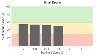 BISSELL Zing Bagged Canister High Carpet Small Debris Graph