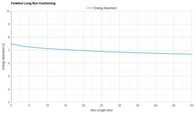 PUMA Magnify NITRO 3 Forefoot Long Run Cushioning