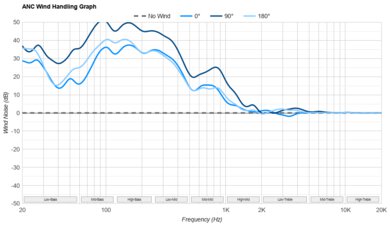 DALI IO-12 ANC Wind Handling Graph
