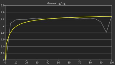 Lenovo Yoga 7 2-in-1 14 (2024) Gamma Curve Screencap