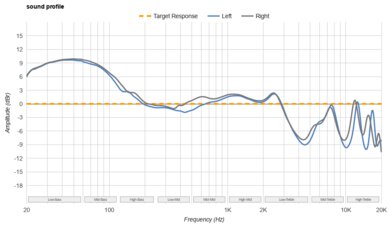 Anker Soundcore P25i Sound Profile