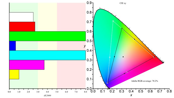 LG 32GN650-B/32GN63T-B Adobe RGB Color Gamut Picture