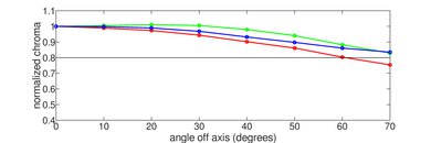 Philips 974 Series OLED Chroma Graph