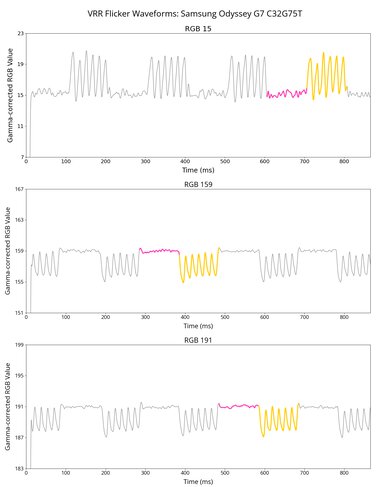 Samsung Odyssey G7 C32G75T VRR Flicker Graph