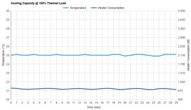 SereneLife SLPAC8 Cooling Capacity @ 100% Thermal Load