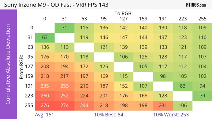 Sony INZONE M9 CAD Heatmap At Max Refresh