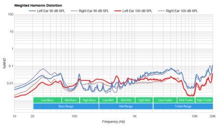 SteelSeries Arctis 7X Wireless Weighted Harmonic Distortion