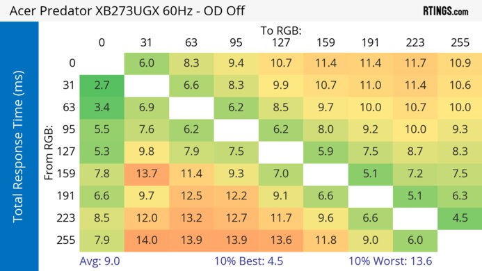 Acer Predator XB273U GXbmiipruzx 60Hz Total Response Heatmap