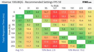 Hisense 100U8QG Response Time Heatmap 60Hz