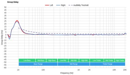 Sony WH-H900N/h.ear on 2 Wireless Group Delay