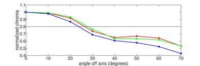 Vizio V Series 2022 Chroma Graph
