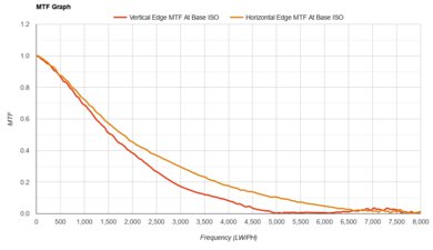 Canon EOS Rebel SL3/250D MTF Graph