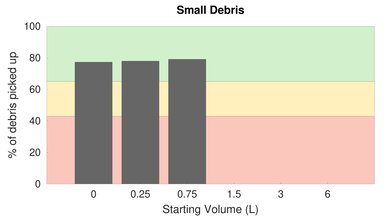 Hoover WindTunnel 2 Whole House Rewind Low Carpet Small Debris Graph