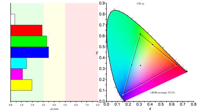 Samsung Odyssey G51C S27CG51 sRGB Color Gamut Picture