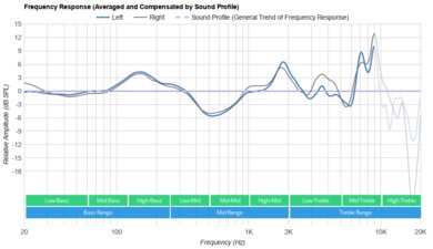 TREBLAB Z7 Pro Wireless Peaks/Dips Graph