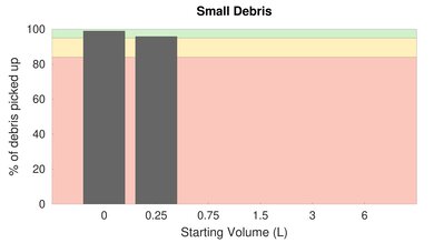 Xiaomi Mi Robot Bare Floor Small Debris Graph