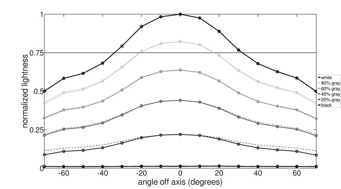 Sony INZONE M9 Vertical Lightness Graph