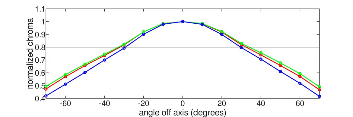Samsung C49RG9/CRG9 Horizontal Chroma Graph