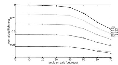Hisense H4F Lightness Graph