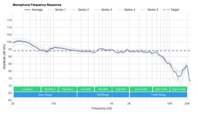 Razer Kaira X Microphone Frequency Response