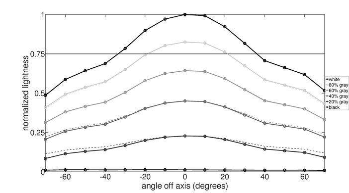 Gigabyte AORUS FI32U Vertical Lightness Graph