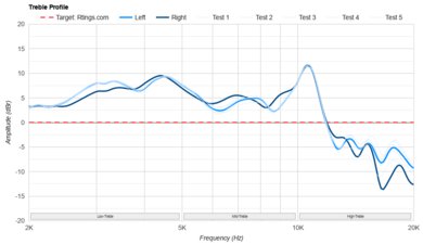 Sony MDR-7506 Treble Profile: Target Compliance