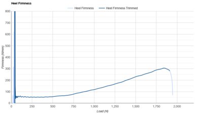 Mount to Coast R1 Heel Firmness