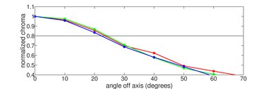 Vizio P Series Quantum 2020 Chroma Graph