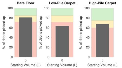 eufy RoboVac 25C Pet Hair Graph