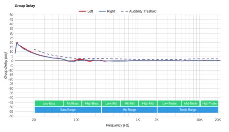 Bose SoundTrue Around-Ear II Group Delay