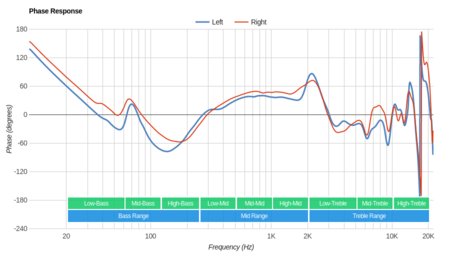 Sennheiser RS 175 RF Wireless Phase Response