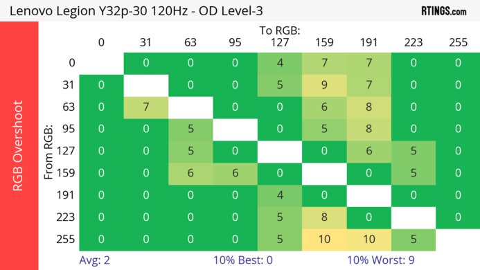 Lenovo Legion Y32p-30 120Hz Heatmap RGB Overshoot