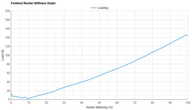 ASICS METASPEED EDGE PARIS Forefoot Rocker Stiffness Graph