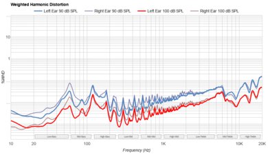 Beats Solo Buds Weighted Harmonic Distortion