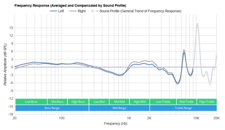 Sony WF-SP700N Truly Wireless Peaks/Dips Graph